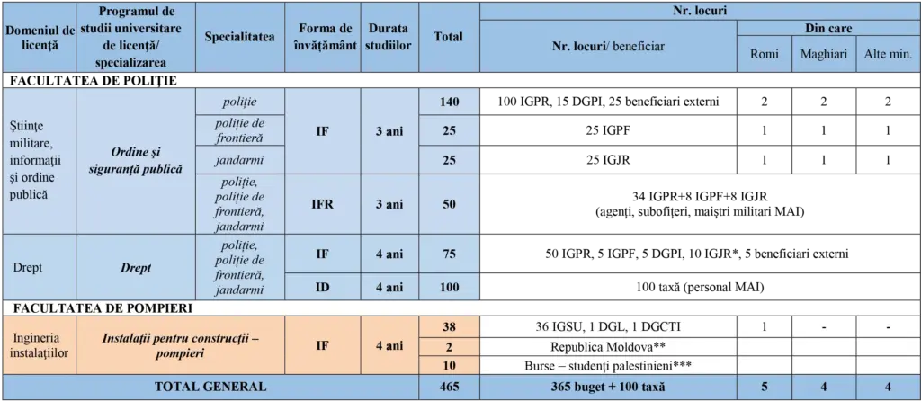 lista locurilor,concurs,2023,academia de poliție,academia de politie locuri 2023,academia de politie admitere,academia de politie admitere 2023,academia de politie master,academia de politie subiecte